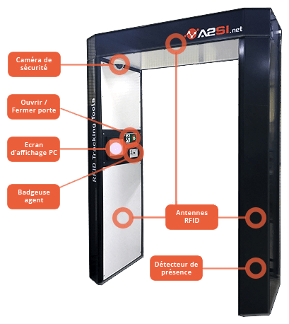 portique de detection RFID